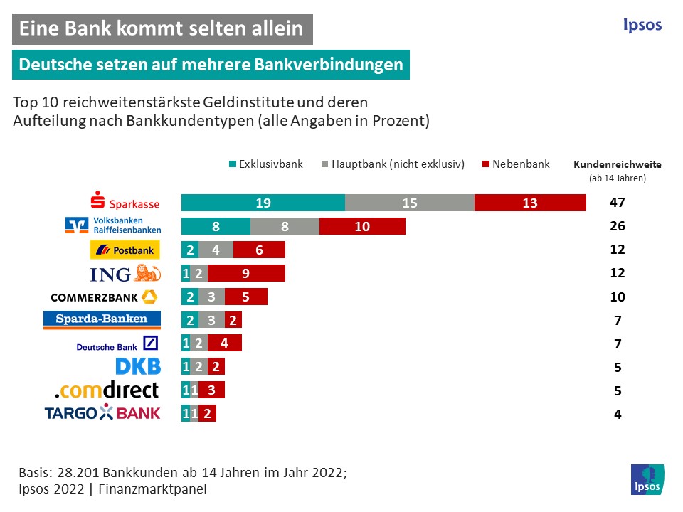 Eine Bank ist nicht genug: Deutsche verlassen sich oft nicht nur auf eine Bank © Ipsos