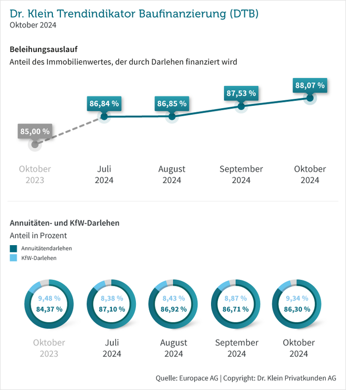 Sinkendes Eigenkapital bei Immobilienfinanzierungen – Kein guter Trend, aber nicht nur ein deutsches Phänomen Dr. Klein Trendindikator Baufinanzierung (DTB) Oktober 2024 Grafik © Dr. Klein Privatkunden AG