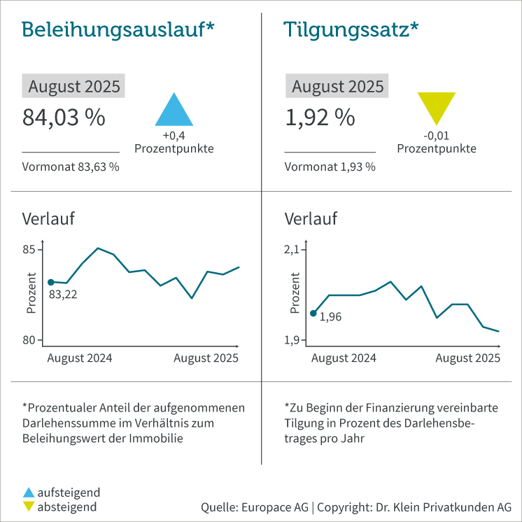 Anfängliche Tilgungsrate bei Baufinanzierungen laut Dr. Klein Trendindikator Baufinanzierung (DTB) im August 2025 auf neuem Rekordtief. © Dr. Klein Privatkunden AG
