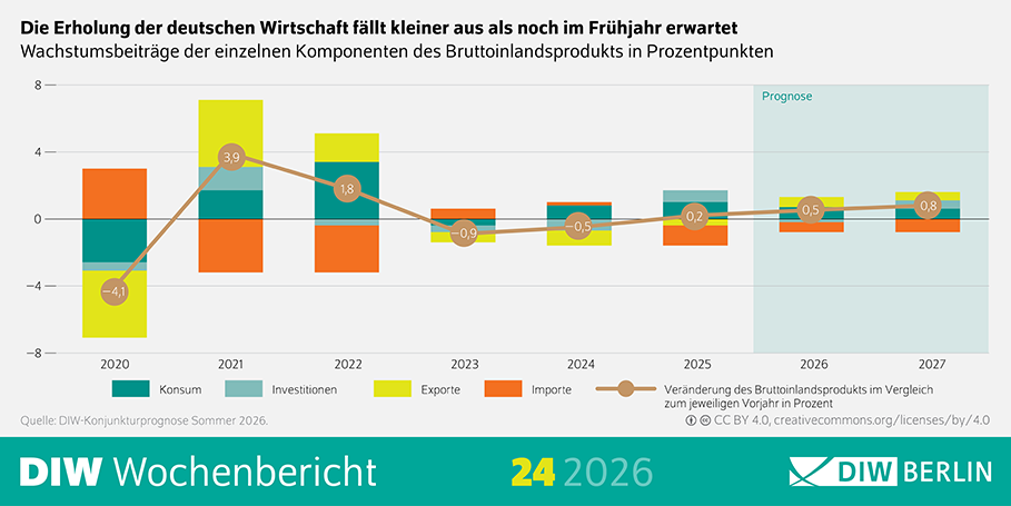 DIW Wochenbericht 24/2026 Energiepreisschock bremst deutsche Wirtschaft - Weltwirtschaft auf moderatem Wachstumskurs Grafik © DIW Berlin