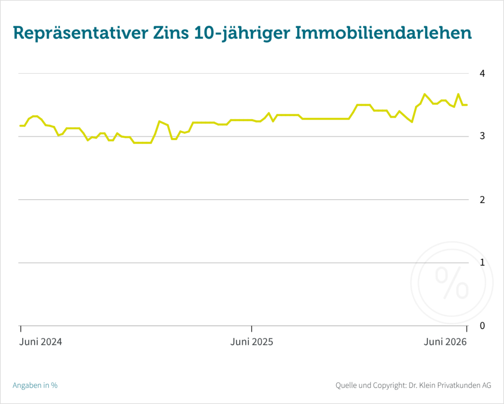 Zins-Schock im Juni 2026? Ausführlicher Artikel zum Zinskommentar der Dr. Klein Privatkunden AG im Juni 2026© Dr. Klein Privatkunden AG