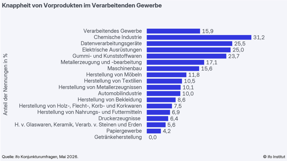 Wird die Materialknappheit zum Risiko für unsere Wirtschaft? Die Lieferketten bleiben angespannt, dies zeigt auch die Knappheit an Material für die Industrieproduktion Quelle Zahlen und Grafik © ifo Institut