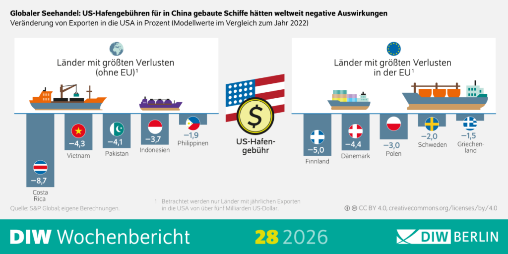 Handelskrieg zwischen den USA und China spitzt sich weiter zu. Deutschlands Exporteure könnten die Gewinner sein. Grafik © DIW Berlin