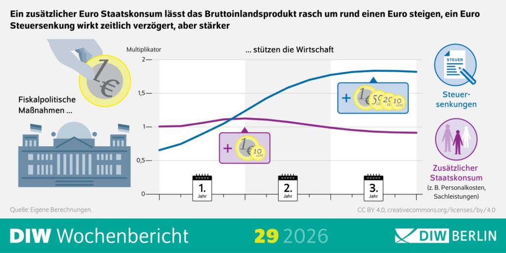 Konjunktur-Boost? Aktuelle DIW-Studie zeigt die Wirkung von Staatskonsum und Steuersenkungen auf unser Geld.