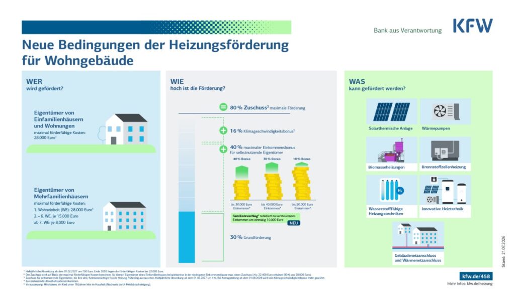 Die neue Bundesförderung für effiziente Gebäude. Neue KfW Heizungsförderung für Eigenheime sichert bis zu 80 Prozent Zuschuss.