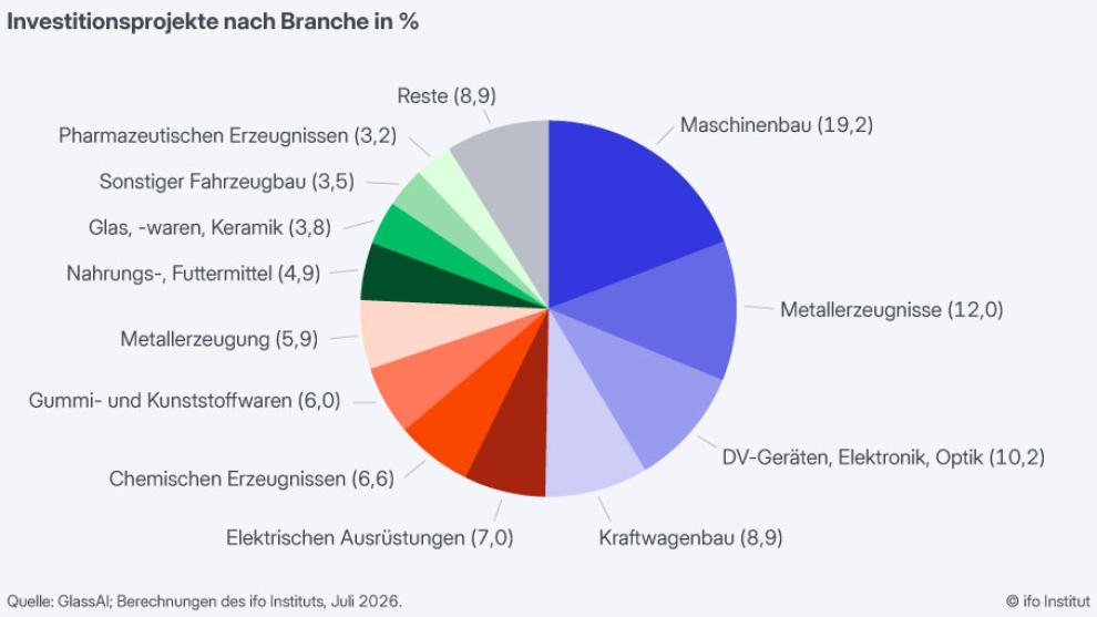 ifo Institut warnt vor struktureller Investitionsschwäche. Investitionsschwäche der deutschen Industrie wird zum Gefahr für den Standort Deutschland. Auf einer Grafik sind die Investitionsprojekte nach Branchen in % zu sehen.